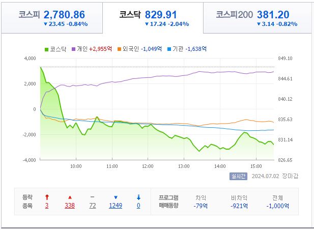 7월 2일 코스닥