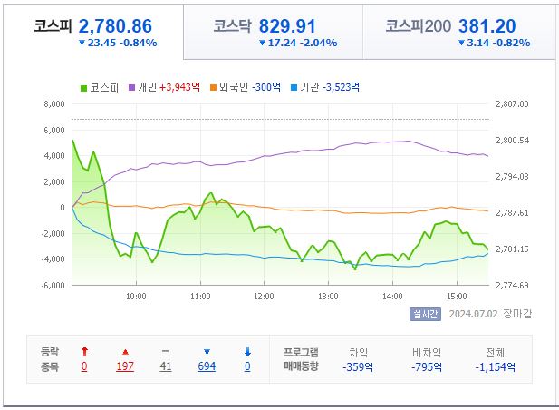 7월 2일 코스피