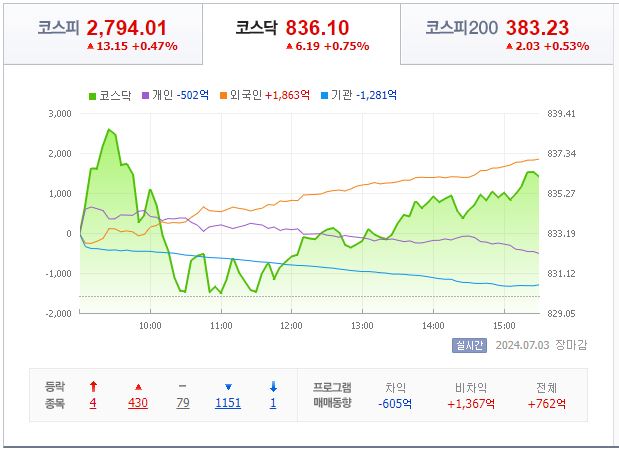 7월 3일 코스닥