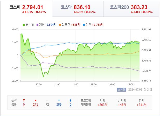 7월 3일 코스피