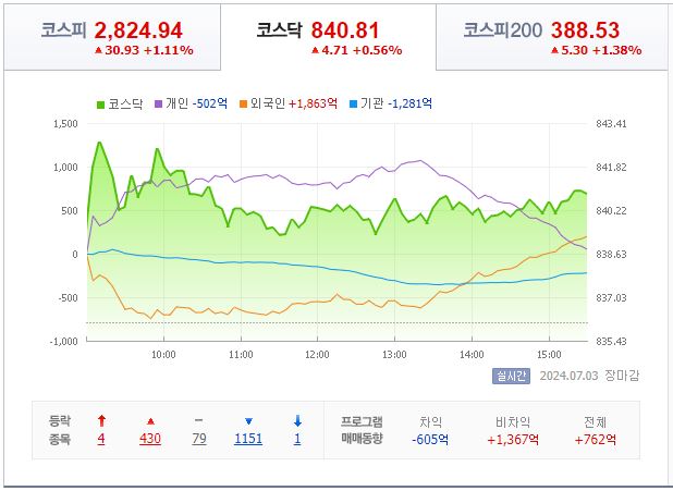 7월 4일 코스닥