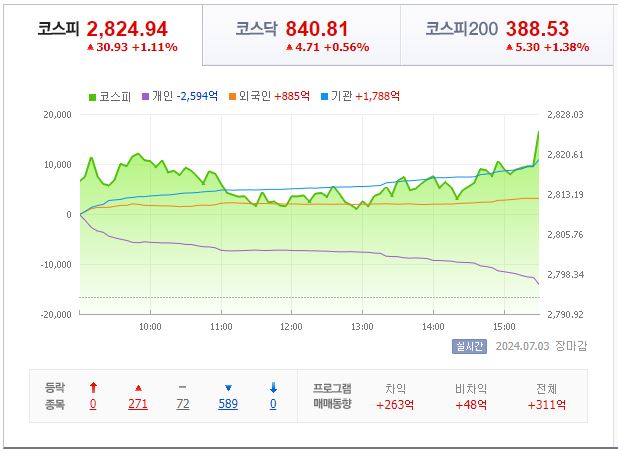 7월 4일 코스피