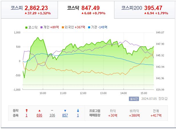 7월 5일 코스닥