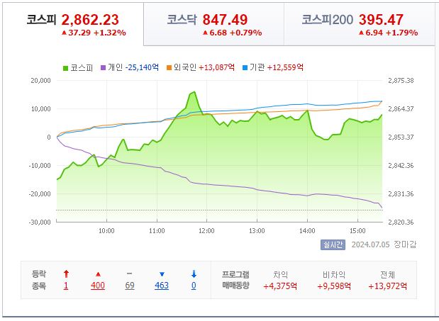 7월 5일 코스피