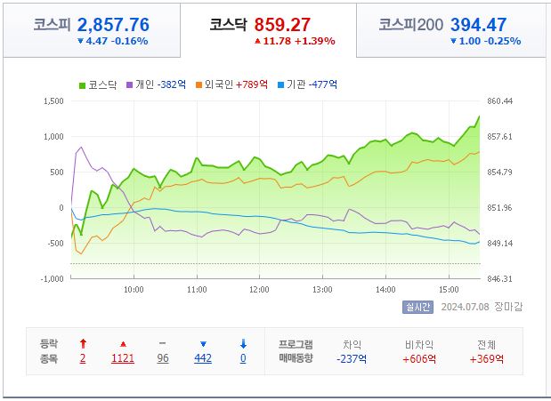 7월 8일 코스닥