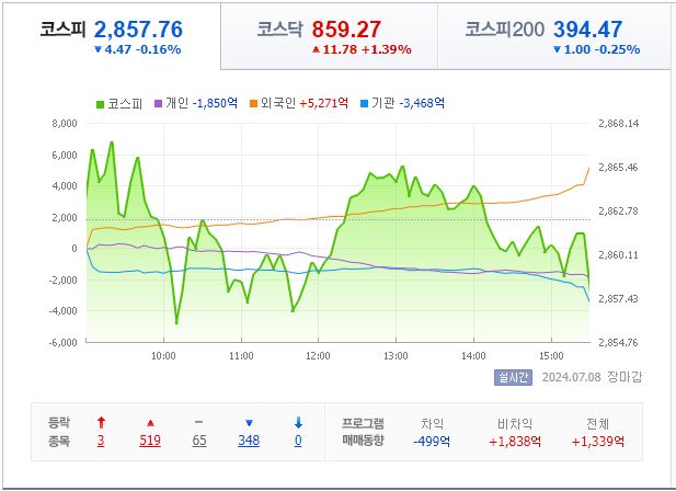 7월 8일 코스피