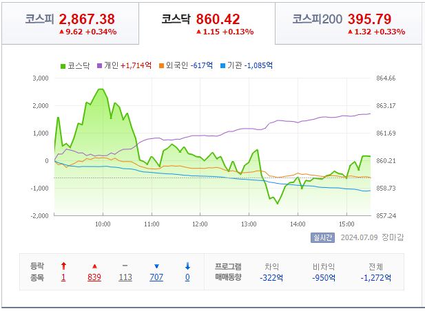 7월 9일 코스닥