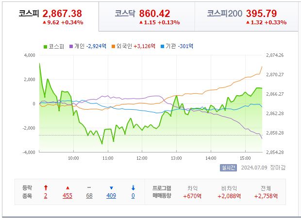 7월 9일 코스피