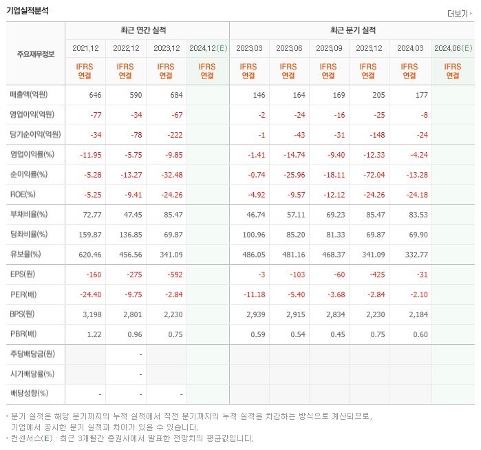 경남제약 재무제표