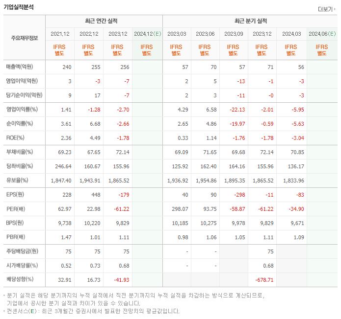 대성미생물 재무제표