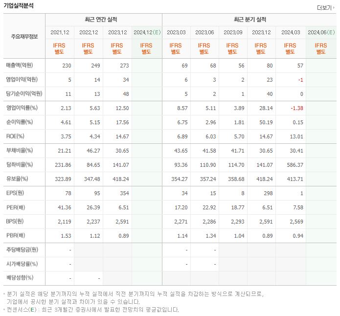 동방선기 재무제표