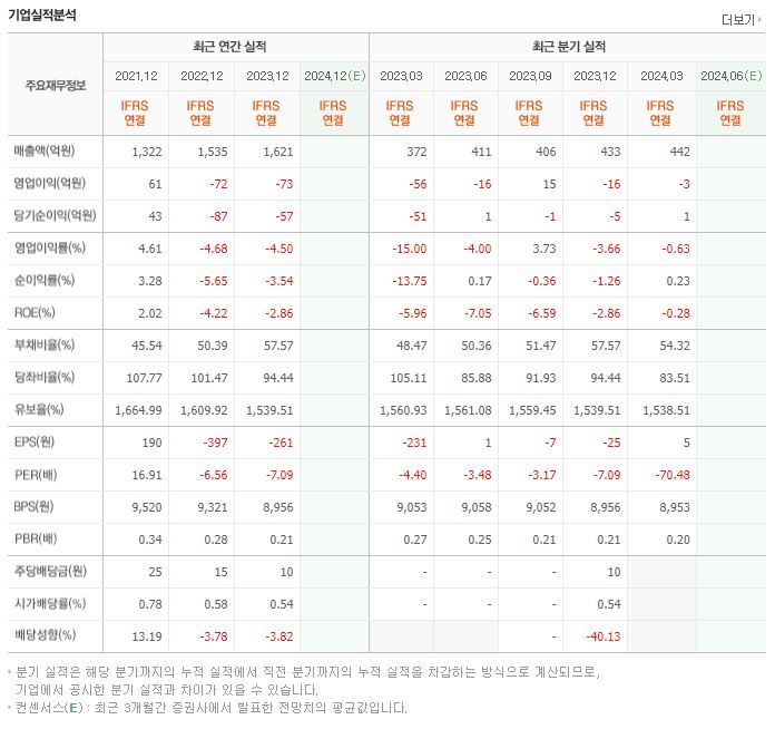 무림SP 재무제표