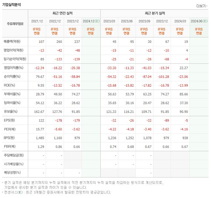 바른손이앤에이 재무제표