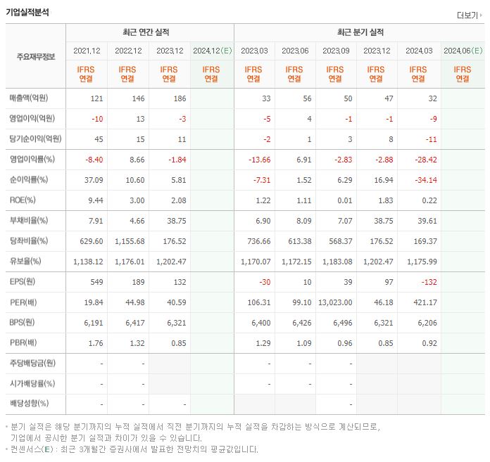 비피도 재무제표