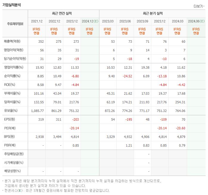 셀바이오휴먼텍 재무제표