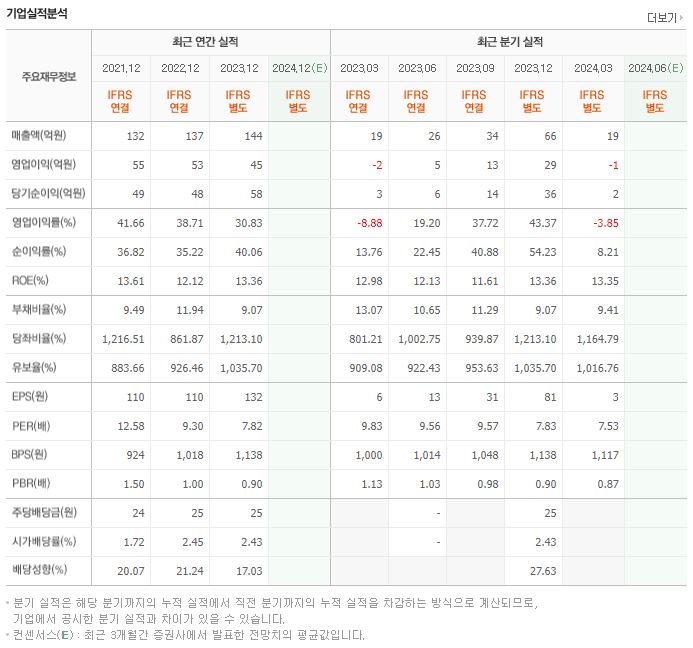 시큐브 재무제표