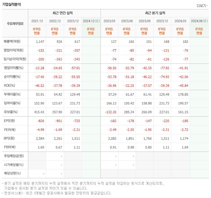 앤씨앤 재무제표