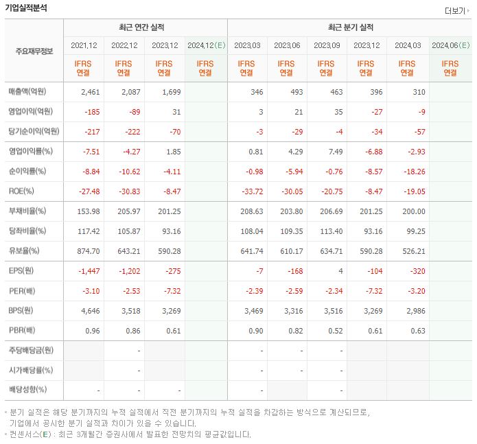 에스에너지 재무제표