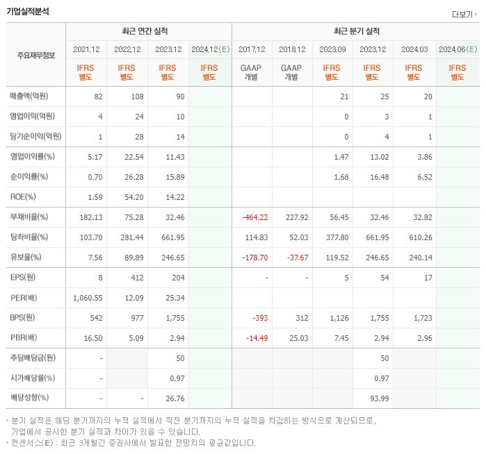 에스엘에스바이오 재무제표