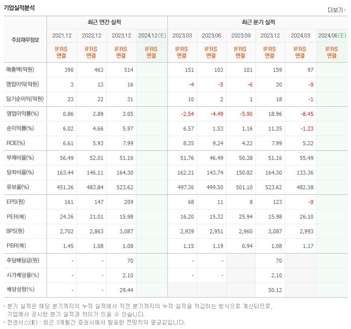 유니온커뮤니티 재무제표