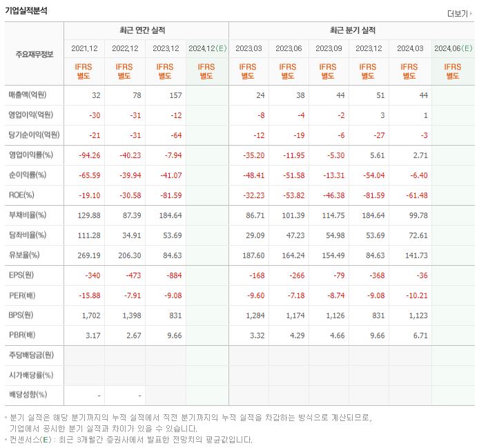 전진바이오팜 재무제표