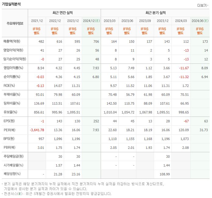 포커스에이치엔에스 재무제표