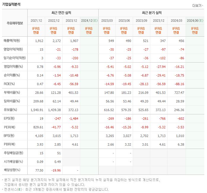 푸드나무 재무제표