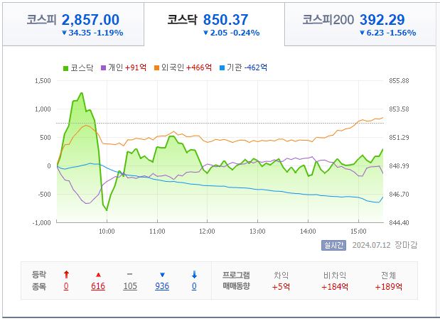 7월 12일 코스닥