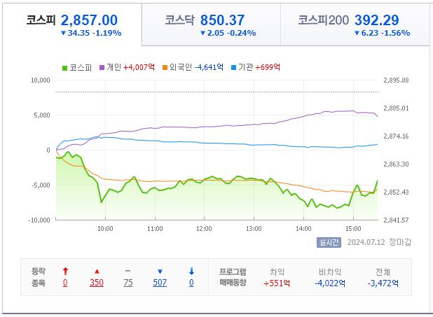 7월 12일 코스피