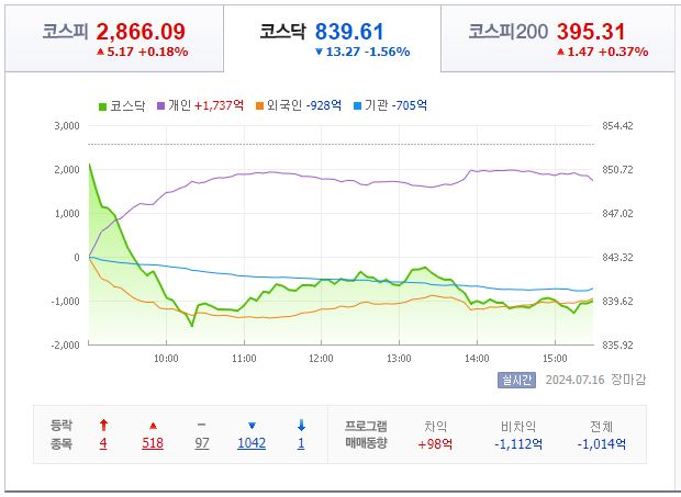 7월 16일 코스닥