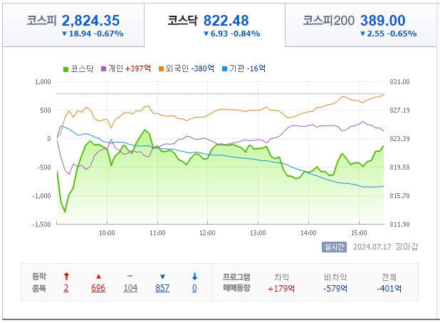 7월 18일 코스닥