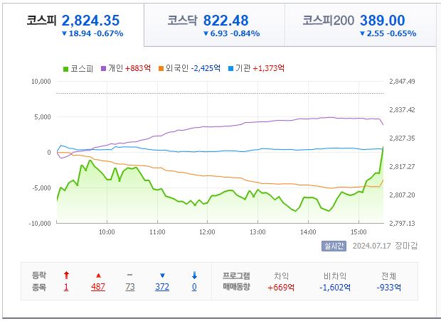 7월 18일 코스피