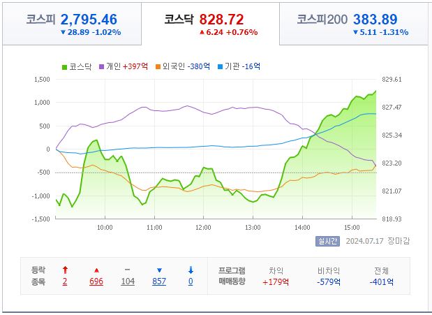 7월 19일 코스닥