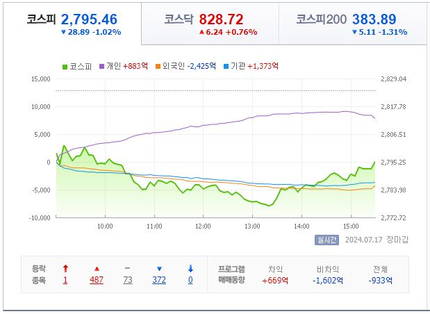 7월 19일 코스피