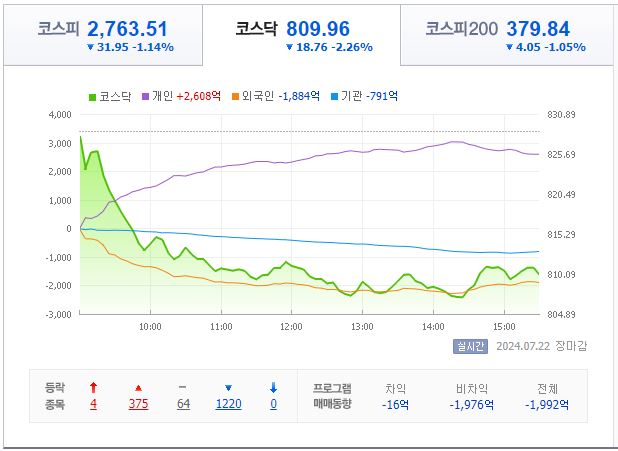 7월 22일 코스닥