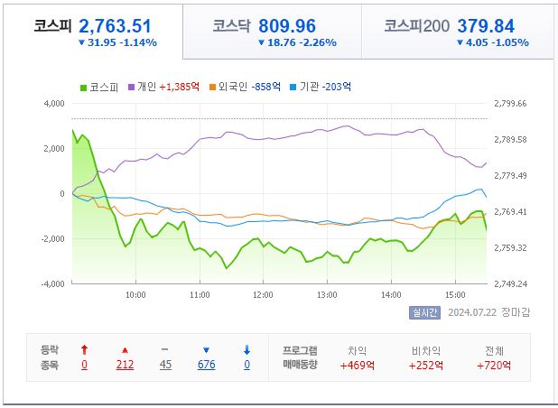 7월 22일 코스피