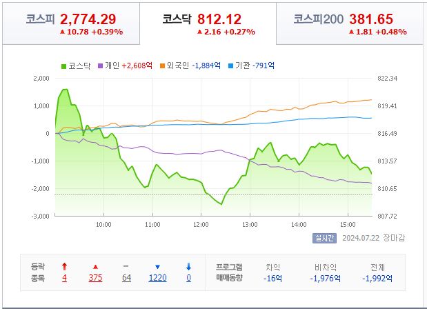 7월 23일 코스닥