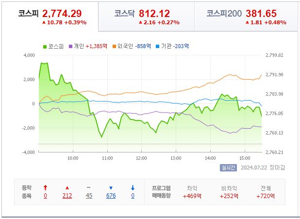 7월 23일 코스피