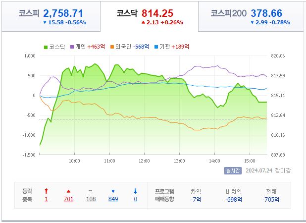 7월 24일 코스닥