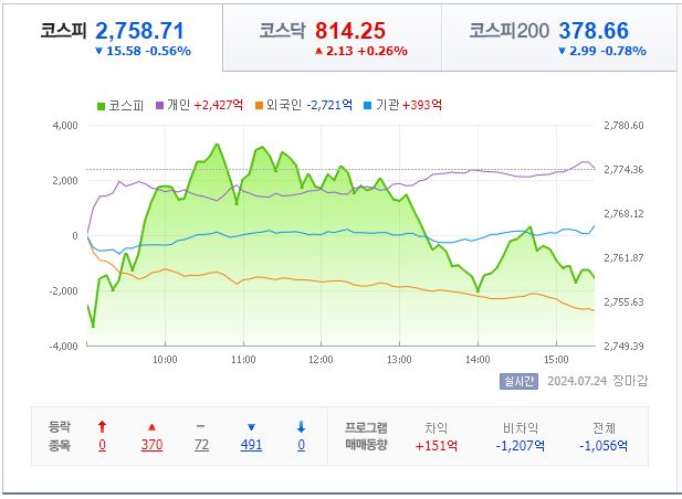 7월 24일 코스피