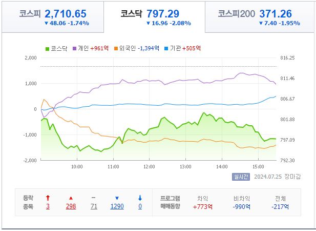 7월 25일 코스닥