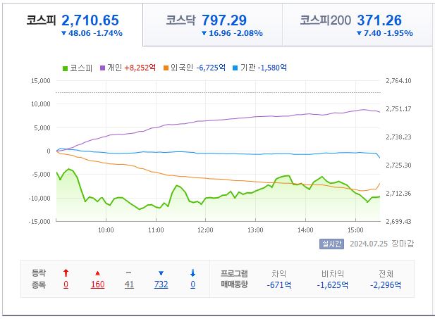 7월 25일 코스피