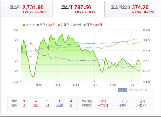 7월 26일 코스닥