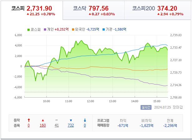 7월 26일 코스피