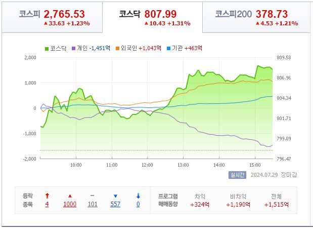 7월 29일 코스닥