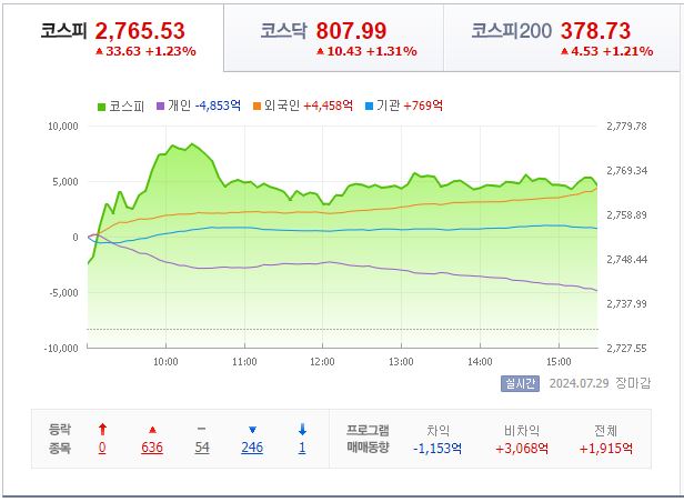 7월 29일 코스피