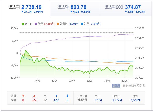 7월 30일 코스피