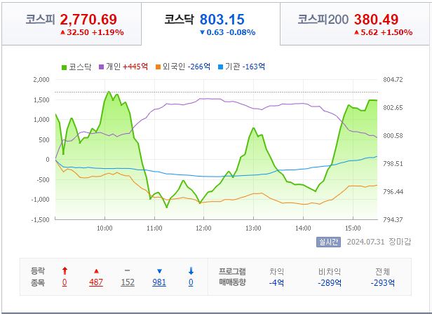 7월 31일 코스닥