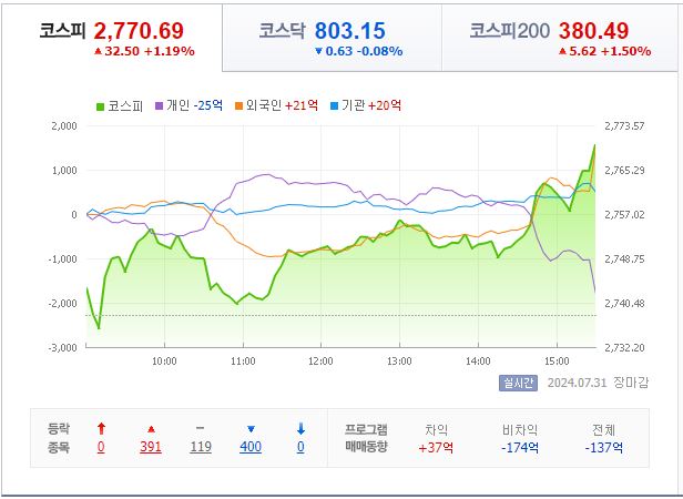 7월 31일 코스피