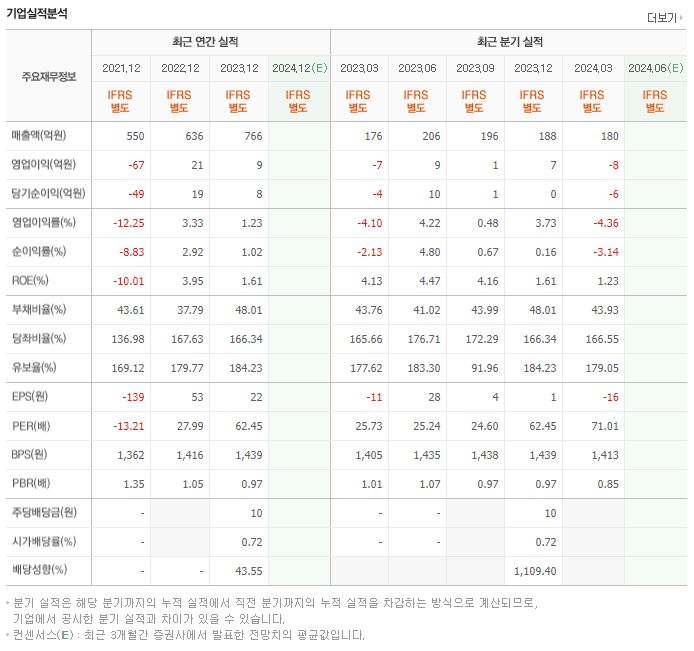 국영지앤엠 재무제표